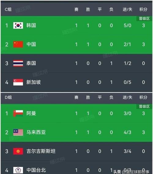 世预赛积分榜最新亚洲区